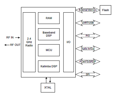 CSR BC57E687C CSR BC57E687C